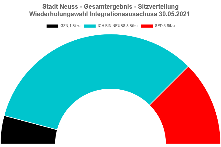 Wahl zum Integrationssausschuss