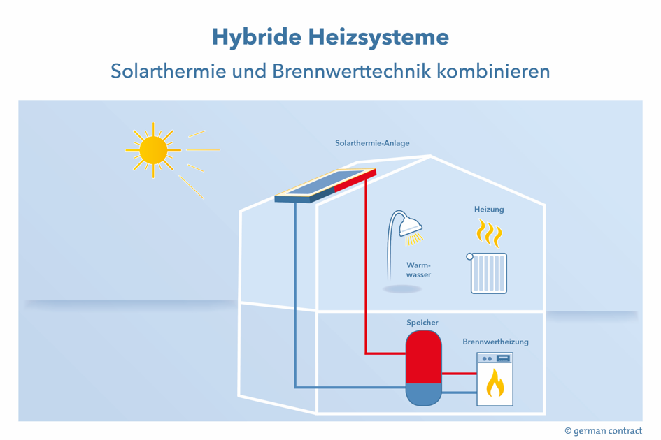 Der Mix macht es. (Grafik: Stadtwerke Neuss/german contract)