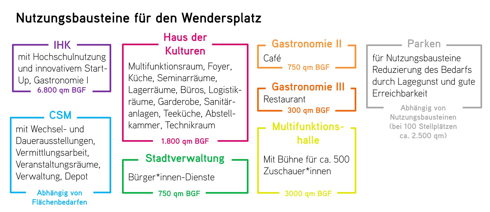 2604 Wendersplatz und Landesgartenschau 02 - Moegliche Nutzungsbausteine Wendersplatz.jpg