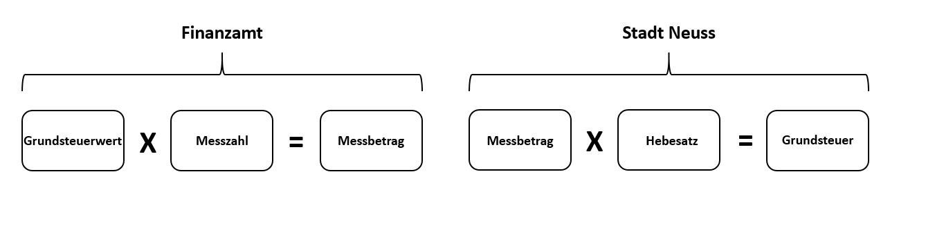 Finanzamt: Grundsteuerwert × Messzahl = Messbetrag | Stadt Neuss: Messbetrag × Hebesatz = Grundsteuer