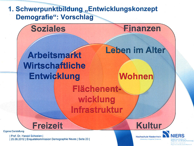 Schaubild „Handlungskonzept Demographie“