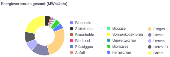 Abb. 5: Endenergieverbrauch der Stadt Neuss 2014 bis 2018 nach Energieträgern in MWh (Teil 1)