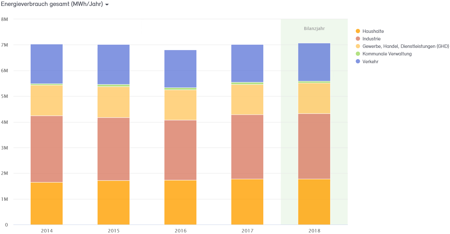 Abb. 7: Endenergieverbrauch der Stadt Neuss 2014 bis 2018 in MWh