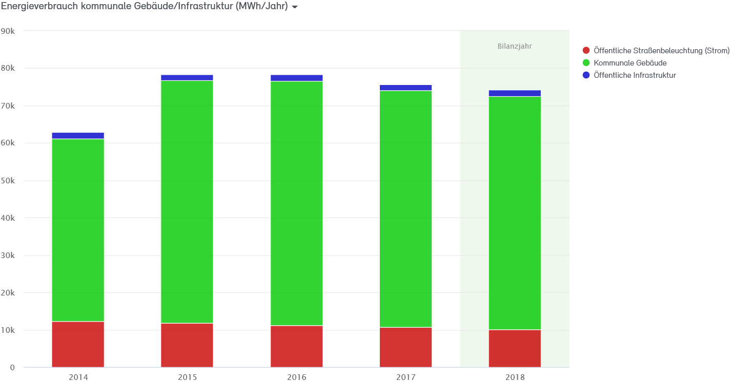 Abb. 9: Endenergieverbrauch der Stadtverwaltung Neuss 2014 bis 2018 in MWh
