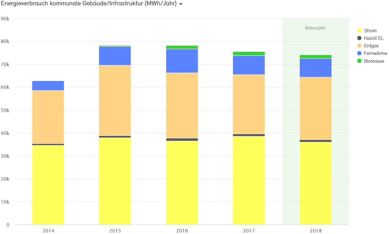 Abb. 11: Endenergieverbrauch der Stadtverwaltung Neuss 2014 bis 2018 nach Energieträgern in MWh