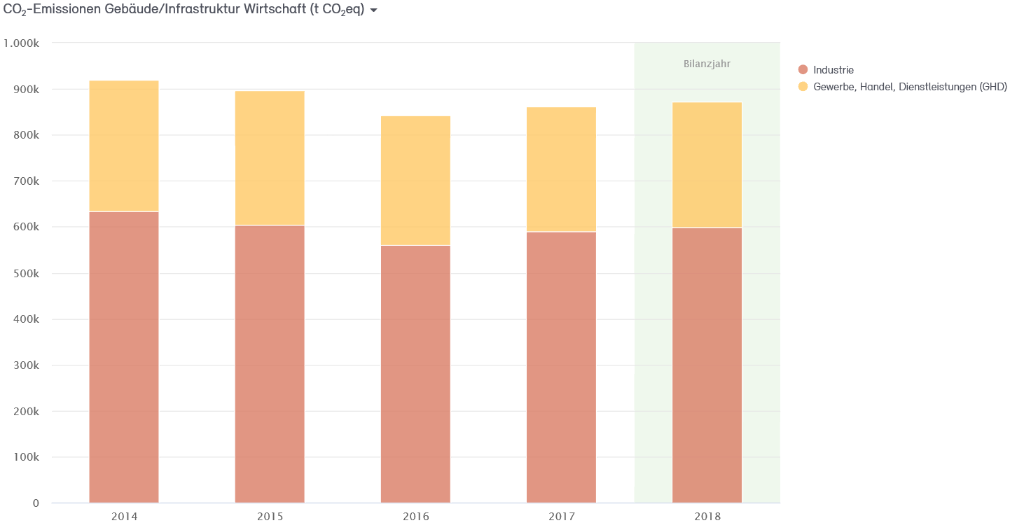 Abb. 29: CO2-Bilanz für die Wirtschaft der Stadt Neuss 2014–2018