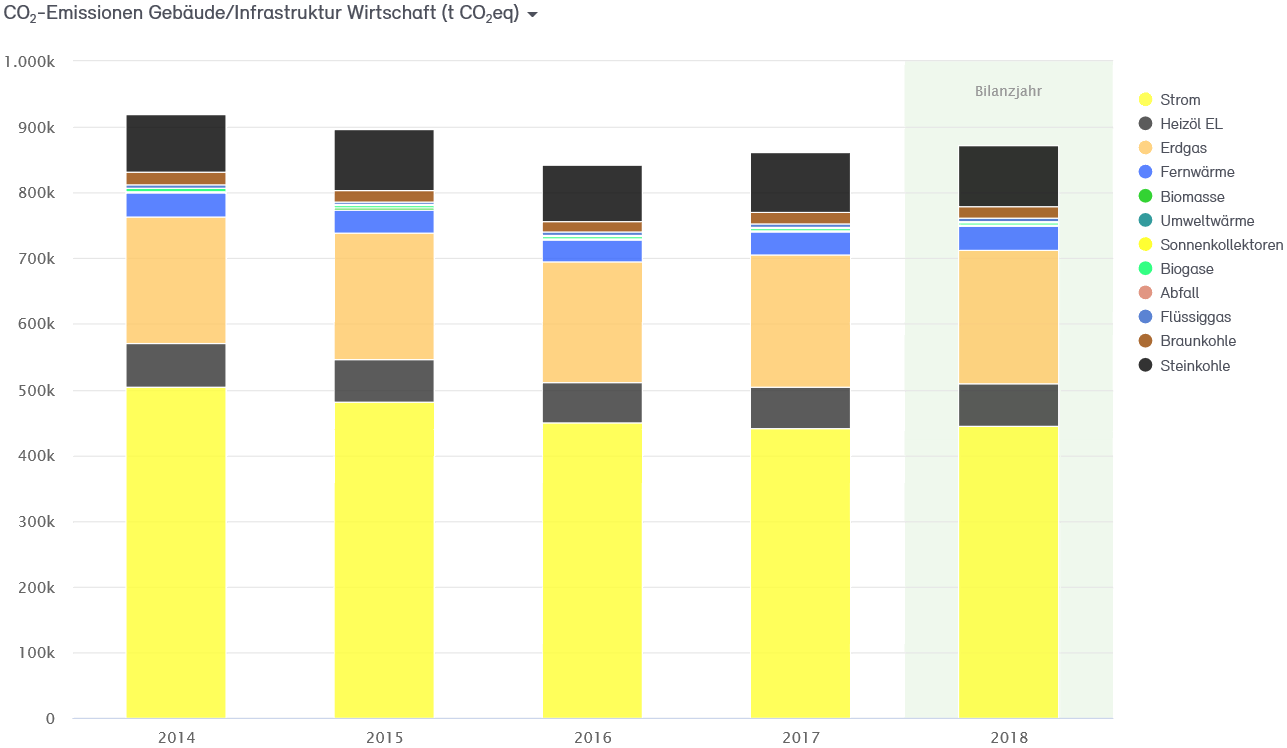 Abb. 31: CO2-Bilanz für die Wirtschaft der Stadt Neuss 2014–2018