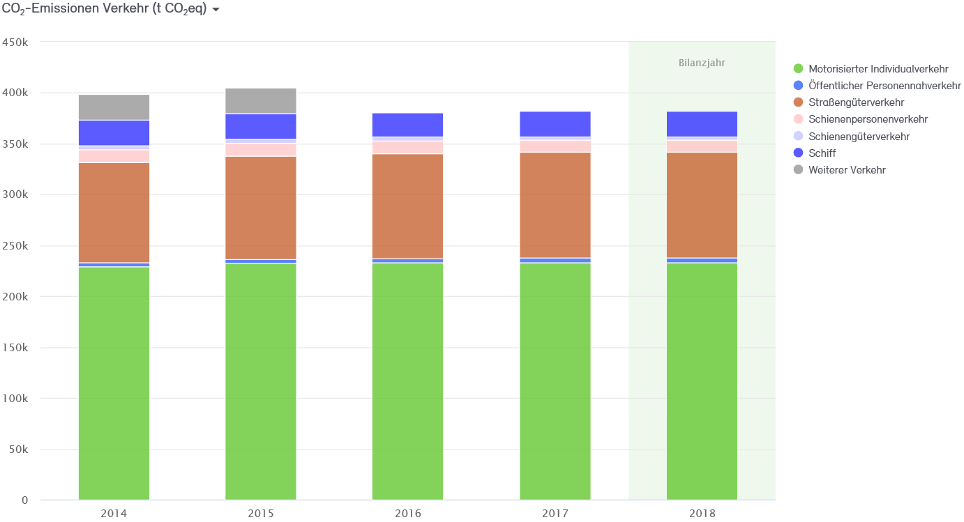 Abb. 33: CO2-Bilanz für den Verkehr der Stadt Neuss 2014–2018