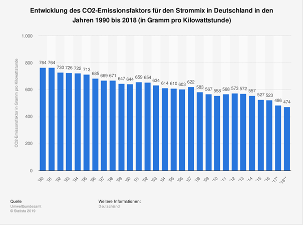 Abb. 37: Entwicklung CO2-Emissionsfaktoren Strom, Quelle: UBA