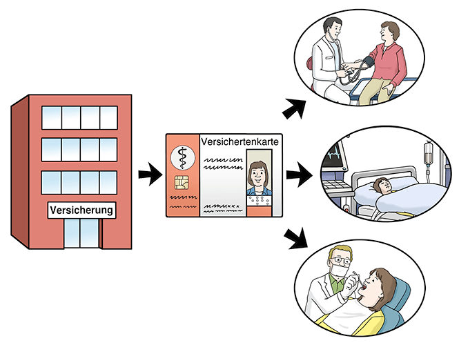 Versicherungsgebäude mit Pfeil auf Versicherungs-Karte und Pfeil zeigt auf Besuch beim Arzt und Zahnarzt sowie Krankenhaus.