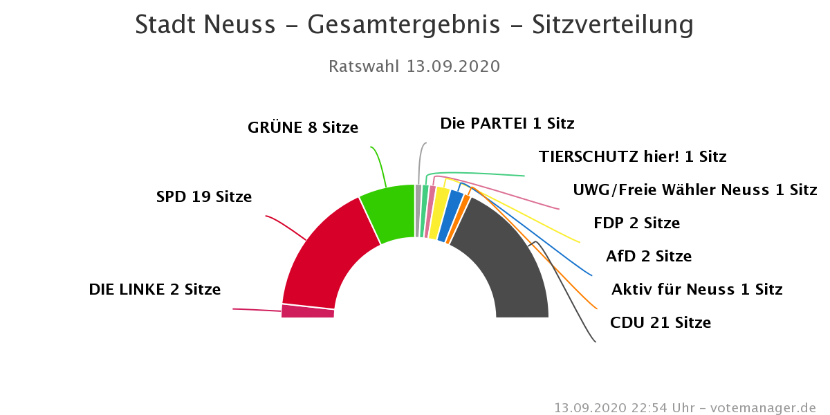 Zusammensetzung des Neusser Stadtrats, September 2020